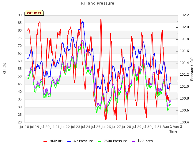 plot of RH and Pressure