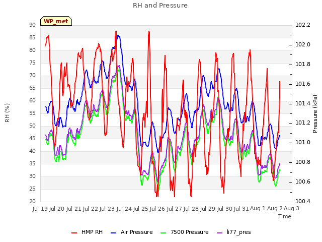 plot of RH and Pressure