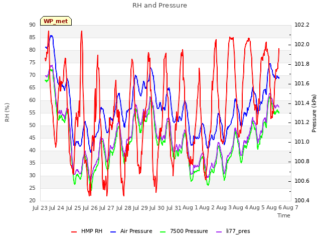 plot of RH and Pressure