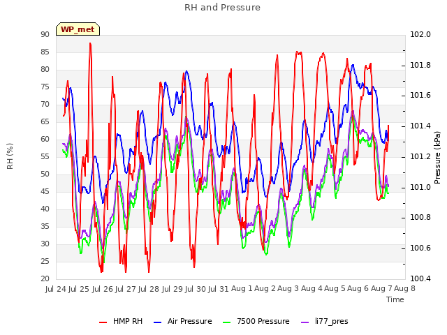 plot of RH and Pressure