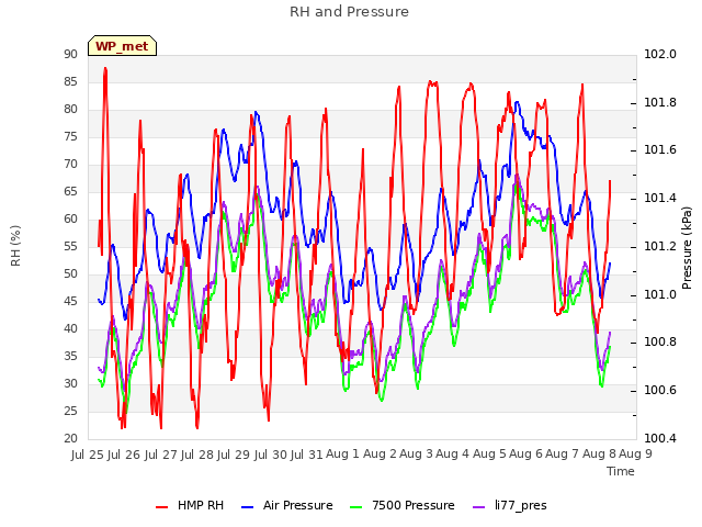 plot of RH and Pressure