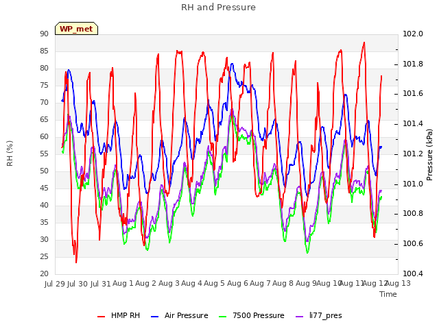 plot of RH and Pressure