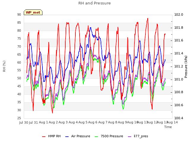 plot of RH and Pressure