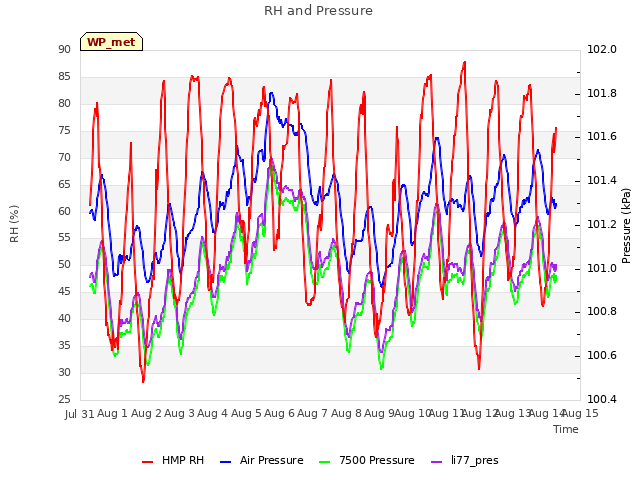 plot of RH and Pressure