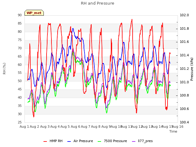 plot of RH and Pressure