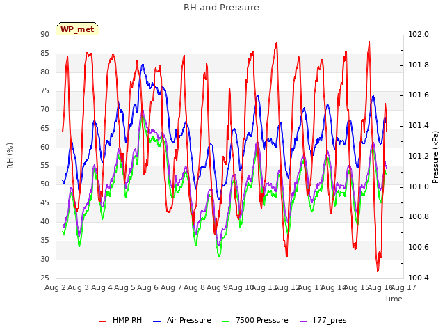 plot of RH and Pressure