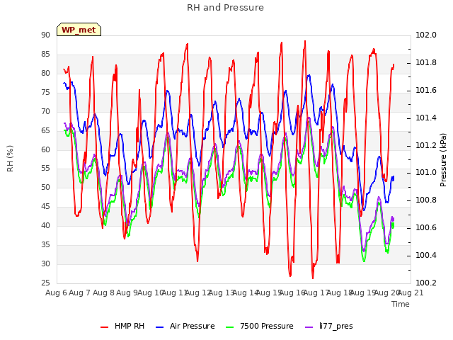 plot of RH and Pressure