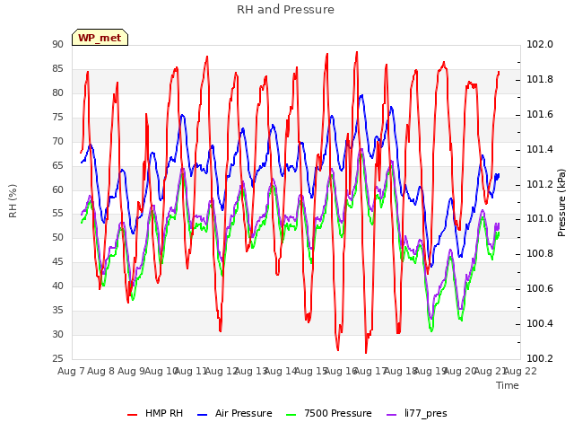 plot of RH and Pressure