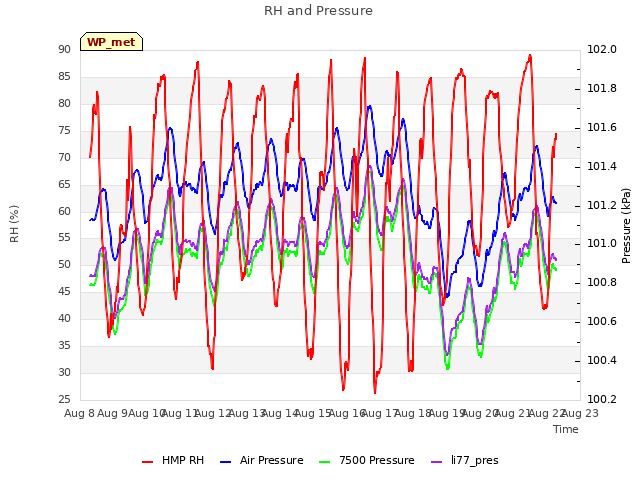 plot of RH and Pressure