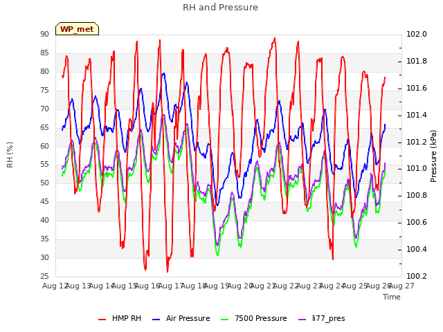 plot of RH and Pressure