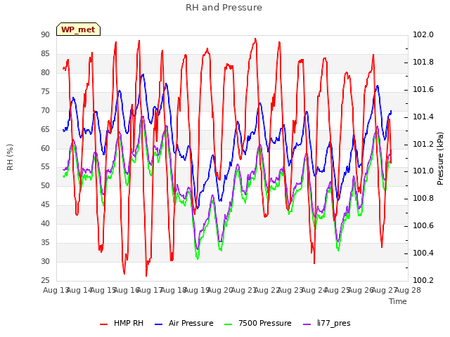 plot of RH and Pressure