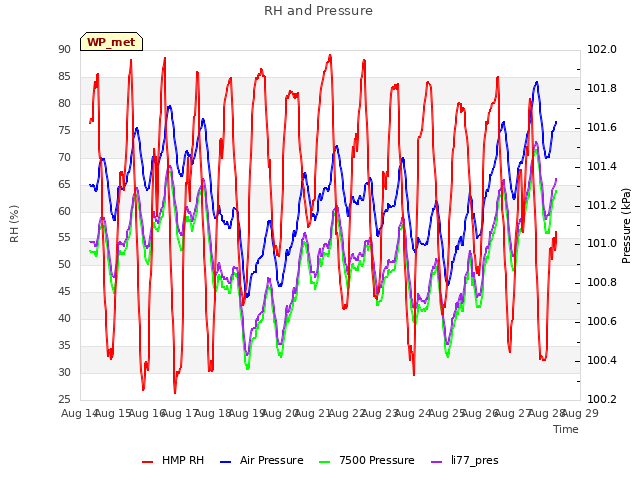 plot of RH and Pressure