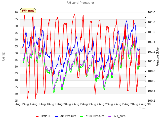 plot of RH and Pressure