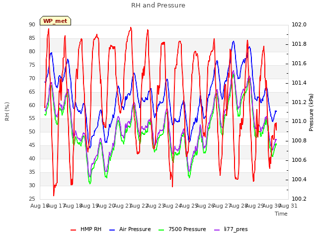 plot of RH and Pressure