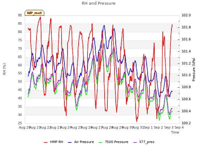 plot of RH and Pressure