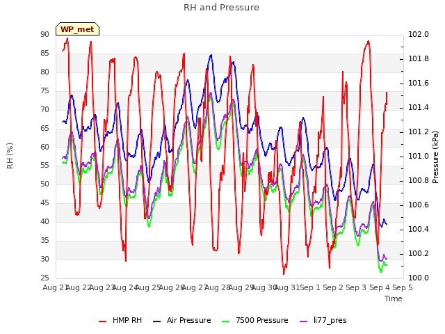 plot of RH and Pressure