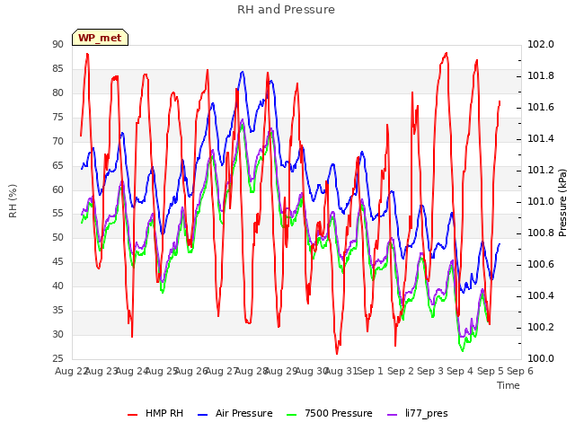 plot of RH and Pressure