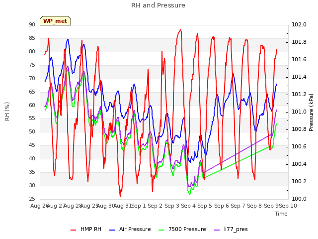 plot of RH and Pressure