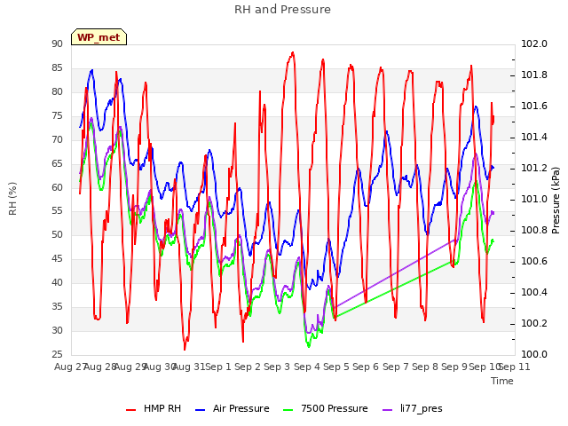 plot of RH and Pressure