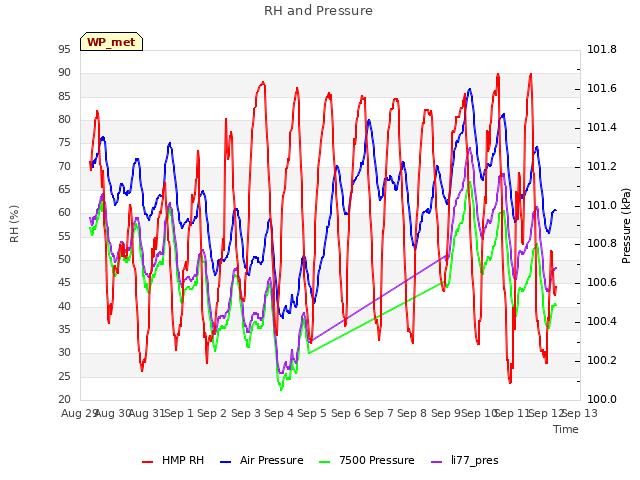 plot of RH and Pressure