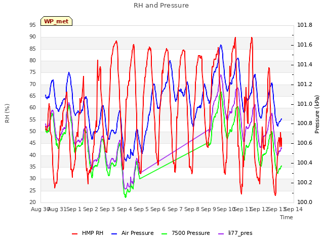 plot of RH and Pressure