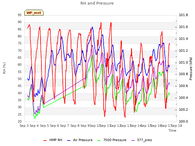 plot of RH and Pressure