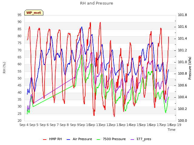 plot of RH and Pressure