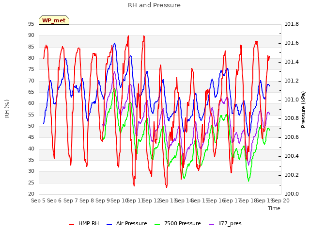 plot of RH and Pressure