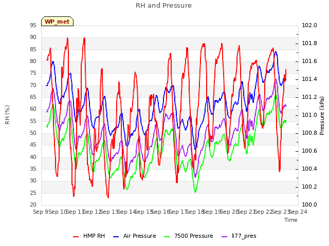 plot of RH and Pressure