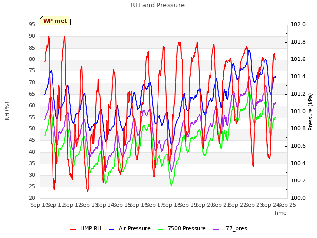 plot of RH and Pressure