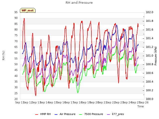 plot of RH and Pressure