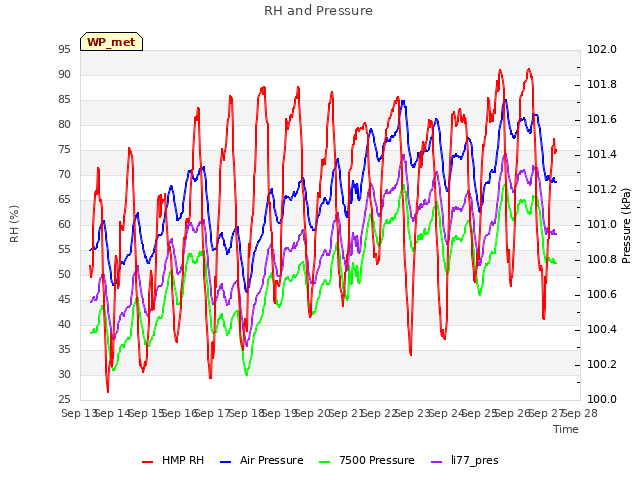 plot of RH and Pressure