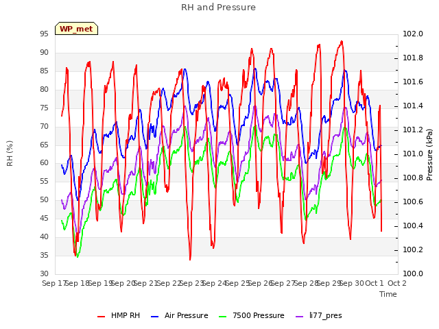 plot of RH and Pressure