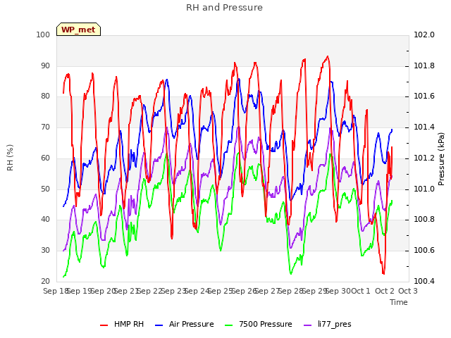 plot of RH and Pressure