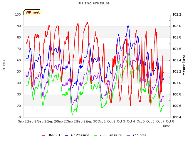 plot of RH and Pressure