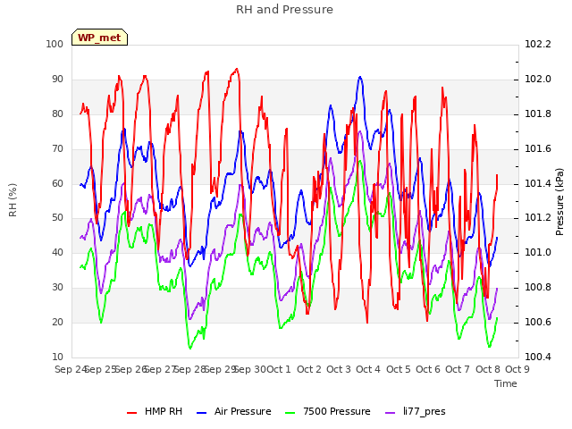 plot of RH and Pressure