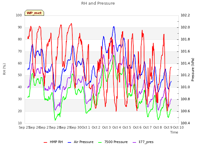 plot of RH and Pressure