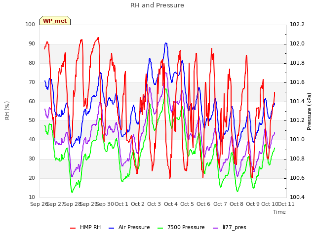 plot of RH and Pressure