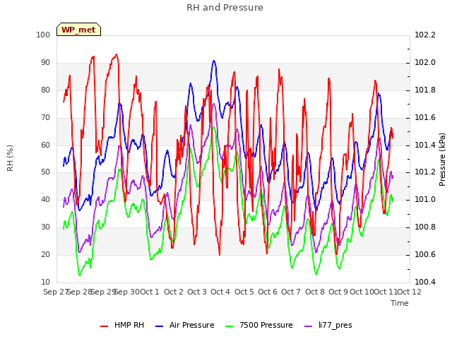 plot of RH and Pressure