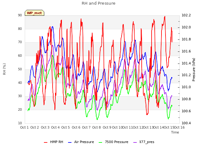 plot of RH and Pressure