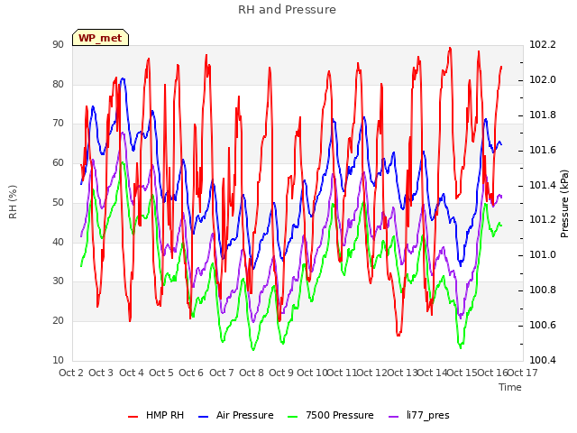 plot of RH and Pressure