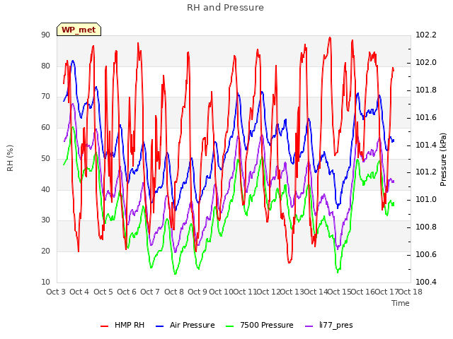 plot of RH and Pressure