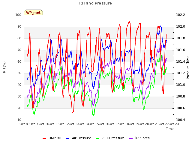 plot of RH and Pressure