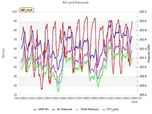 plot of RH and Pressure