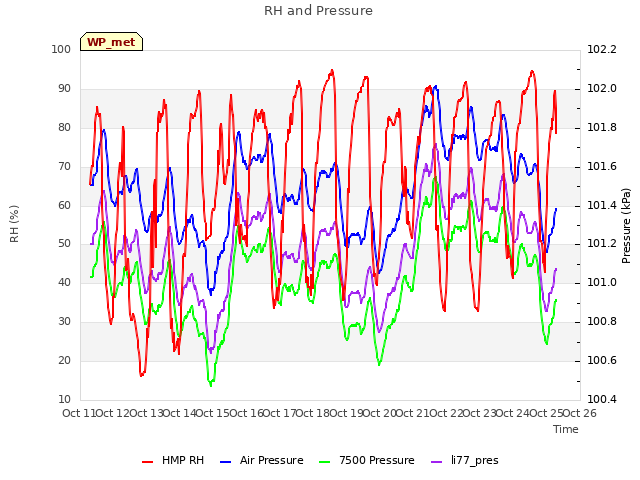 plot of RH and Pressure