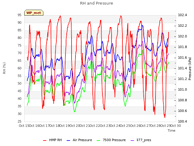 plot of RH and Pressure