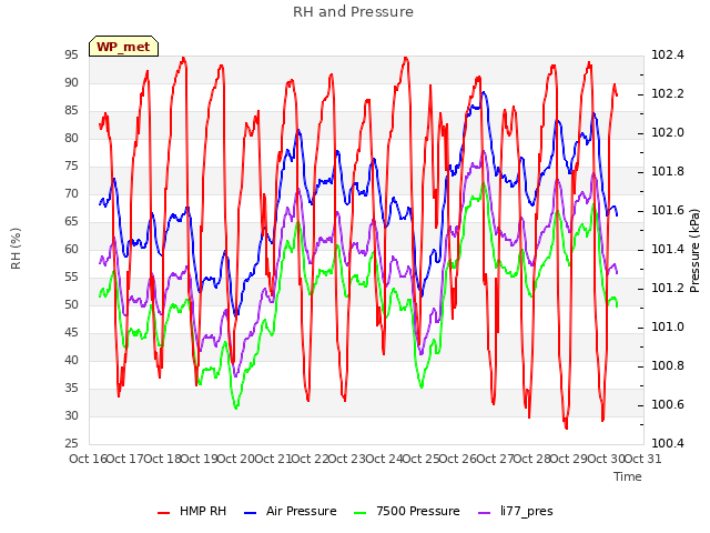 plot of RH and Pressure