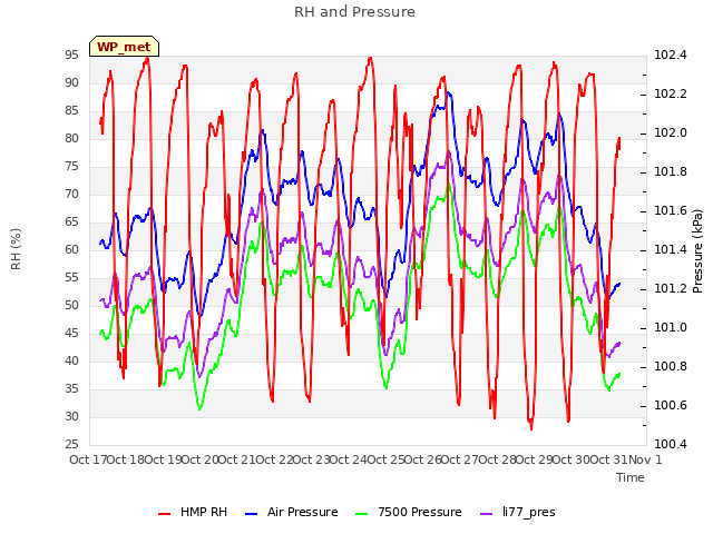 plot of RH and Pressure