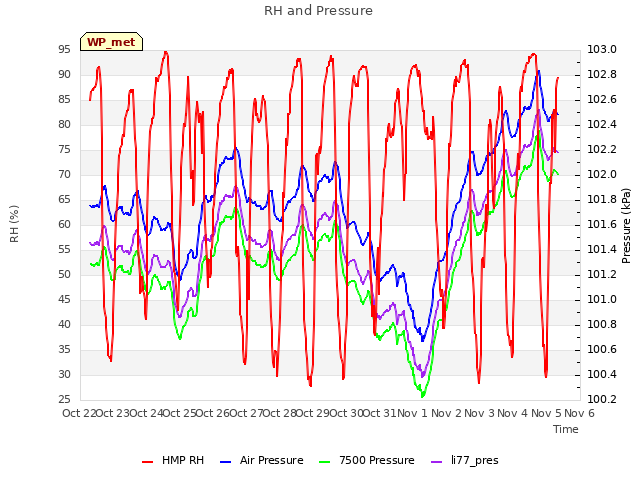 plot of RH and Pressure