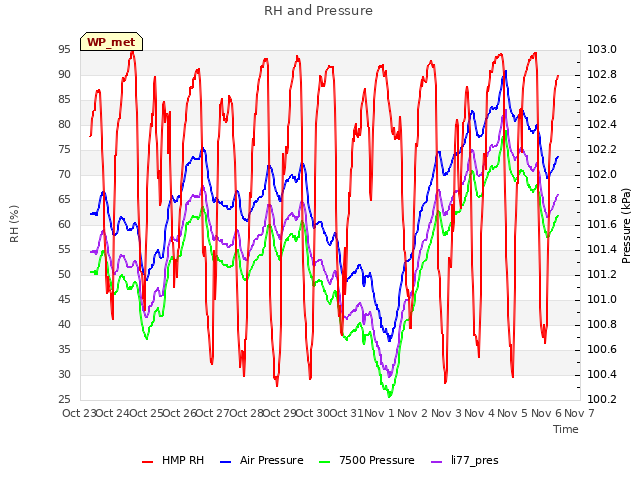 plot of RH and Pressure